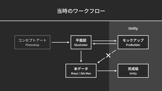 当時のワークフロー
平面図
Illustrator
コンセプトアート
Photoshop
モックアップ
ProBuilder
本データ
Maya / 3ds Max
完成版
Unity
Unity
×
 