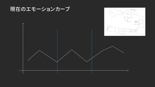 現在のエモーションカーブ
 