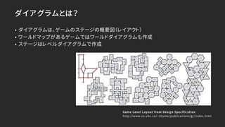 ダイアグラムとは？
• ダイアグラムは、ゲームのステージの概要図（レイアウト）
• ワールドマップがあるゲームではワールドダイアグラムも作成
• ステージはレベルダイアグラムで作成
Game Level Layout from Design Specification
http://www.cs.ubc.ca/~chyma/publications/gl/index.html
 
