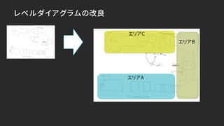 レベルダイアグラムの改良
エリアA
エリアB
エリアC
 