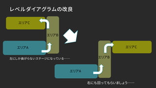 レベルダイアグラムの改良
エリアA
エリアB
エリアC
エリアA
エリアB
エリアC
左にしか曲がらないステージになっている……
右にも回ってもらいましょう……
 