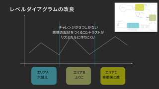 レベルダイアグラムの改良
エリアA
穴越え
エリアB
ふりこ
エリアC
移動床と敵
チャレンジが３つしかない
感情の起伏をつくるコントラストが
リズミカルに作りにくい
 