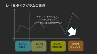 レベルダイアグラムの改良
エリアA
穴越え
エリアB
ふりこ
エリアC
移動床と敵
エリアD
大ジャンプ！
チャレンジを４つにして、
コントラストをつけ、
ゴール前に、達成感を作りたい
 