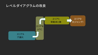 レベルダイアグラムの改良
エリアD
大ジャンプ！
エリアA
穴越え
エリアB
ふりこ
エリアC
移動床と敵
 