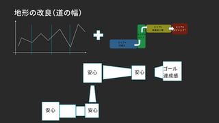 地形の改良（道の幅）
安心 安心
安心 安心
ゴール
達成感
 
