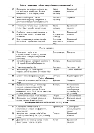 Робота з вчителями та іншими працівниками закладу освіти
13. Проведення навчальних семінарів для
вчителів щодо запобігання булінгу
(цькування) та заходів реагування.
Осінні
канікули
(онлайн)
Практичний
психолог
14. Інструктивні наради з питань
профілактики булінгу (цькування) з
допоміжним та технічним персоналом
Листопад
(онлайн)
Директор
15. Тренінг для вчителів щодо запобігання
булінгу (цькування) у закладі освіти
Зимові
канікули
Практичний
психолог
16. Співбесіда з класними керівниками за
результатами діагностики класного
колективу
За
результатами
семестру
Практичний
психолог
17. Консультування класних керівників
психологом з проблемних ситуацій.
Впродовж
навчального
року
Практичний
психолог
Робота з учнями
18. Проведення тренінгів для
старшокласників з розвитку навичок
спілкування та мирного вирішення
конфліктів
Впродовж року Психолог
19. Імітаційна гра для молодших школярів (1-
4-й класи) «Якщо тебе ображають»
Жовтень Класні керівники
20. Тиждень протидії булінгу Листопад Заступник з ВР
21. Імітаційна гра для учнів середніх і
старших класів «Розкажи про насильство»
Грудень Класні керівники
22. Конкурс плакатів проти насильства Березень Педагог-організатр
Робота з батьками
23. Тематичні загальношкільні батьківські
збори
Жовтень Директор
24. Підготовка пам'ятки для батьків про
порядок реагування та способи
повідомлення про випадки булінгу
(цькування) щодо дітей, заходи захисту та
надання допомоги дітям
Жовтень Уповноважена
особа з питань
запобігання та
протидії булінгу
(цькування)
25. Тематичні батьківські збори в класах Грудень Класні керівники
26. Проведення консультацій психолога з
питань взаємин батьків з дітьми
Впродовж року Психолог, класні
керівники
Моніторинг освітнього середовища закладу освіти
27. Самооцінка закладу освіти за
показниками безпеки, комфортності,
інклюзивності
2 рази на рік Адміністрація
школи, колектив
закладу
28. Анонімне анкетування учнів 5-11-го
класів про випадки булінгу (цькування) у
школі
Грудень Практичний
психолог
29. Діагностика стосунків у закладі освіти.
Анкетування учнів та вчителів.
Лютий Практичний
психолог
 