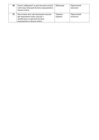 30. Аналіз інформації за протоколами комісії
з розгляду випадків булінгу (цькування) в
закладі освіти
Щомісяця Практичний
психолог
31. Підготовка звіту про виконання заходів
про виконання плану заходів з
запобігання та протидії булінгу
(цькуванню) в закладі освіти
Травень-
червень
Практичний
психолог
 