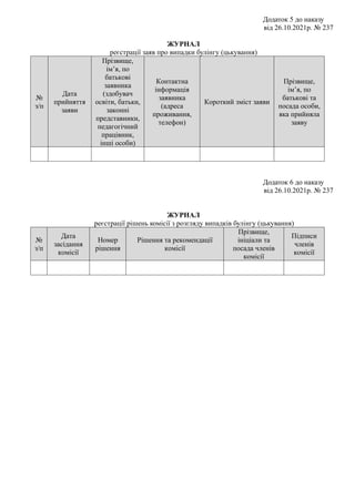 Додаток 5 до наказу
від 26.10.2021р. № 237
ЖУРНАЛ
реєстрації заяв про випадки булінгу (цькування)
№
з/п
Дата
прийняття
заяви
Прізвище,
ім’я, по
батькові
заявника
(здобувач
освіти, батьки,
законні
представники,
педагогічний
працівник,
інші особи)
Контактна
інформація
заявника
(адреса
проживання,
телефон)
Короткий зміст заяви
Прізвище,
ім’я, по
батькові та
посада особи,
яка прийняла
заяву
Додаток 6 до наказу
від 26.10.2021р. № 237
ЖУРНАЛ
реєстрації рішень комісії з розгляду випадків булінгу (цькування)
№
з/п
Дата
засідання
комісії
Номер
рішення
Рішення та рекомендації
комісії
Прізвище,
ініціали та
посада членів
комісії
Підписи
членів
комісії
 