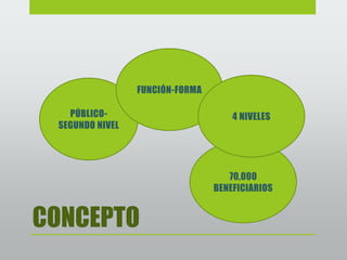 FUNCIÓN-FORMA

   PÚBLICO-                          4 NIVELES
 SEGUNDO NIVEL




                                    70,000
                                 BENEFICIARIOS


CONCEPTO
 