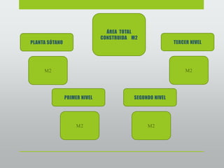 ÁREA TOTAL
                               CONSTRUIDA M2
PLANTA SÓTANO                                             TERCER NIVEL




     M2                                                        M2




                PRIMER NIVEL              SEGUNDO NIVEL




                     M2                        M2
 