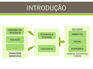 INTRODUÇÃO
ESCASSEZ DE
RECURSOS
POLUIÇÃO

...
PROBLEMAS
AMBIENTAIS

SOLUÇÕES
Produtores e
Empresas

AMBIENTAL
SOCIAL

Consumidores

ECONOMICA
CORRETAS, SUSTENTÁVEIS
E VIÁVEIS

 