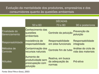 Evolução da mentalidade dos produtores, empresários e dos
consumidores quanto às questões ambientais

50 e 60

DÉCADAS
70 e 80

90 e posteriores

Finalidade do
Gerenciamento

Conhecimento das
Prevenção da
questões
Controle da poluição
poluição
ambientais

Responsabilidade

Inexistência de
responsabilidade

Métodos de
Controle

Contaminação dos
Análise do ciclo de
Controle fim de tubo
recursos naturais
vida dos materiais

Atitudes

Aumento de
Reativa, em busca
produtividade sem
da adequação às
preocupação com
normas
poluição

Fonte: Silva Filho e Sicsú, 2003

Responsabilidade Responsabilidade
em silos funcionais integrada

Pró-ativa

 