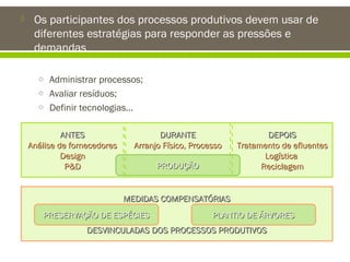 

Os participantes dos processos produtivos devem usar de
diferentes estratégias para responder as pressões e
demandas
o Administrar processos;
o Avaliar resíduos;
o Definir tecnologias...

ANTES
Análise de fornecedores
Design
P&D

DURANTE
Arranjo Físico, Processo
PRODUÇÃO

DEPOIS
Tratamento de efluentes
Logística
Reciclagem

MEDIDAS COMPENSATÓRIAS
PRESERVAÇÃO DE ESPÉCIES

PLANTIO DE ÁRVORES

DESVINCULADAS DOS PROCESSOS PRODUTIVOS

 
