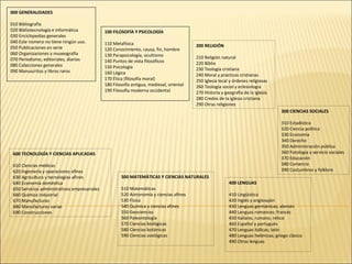 000 GENERALIDADES
010 Bibliografía
020 Bibliotecnología e informática
030 Enciclopedias generales
040 Este número no tiene ningún uso.
050 Publicaciones en serie
060 Organizaciones y museografía
070 Periodismo, editoriales, diarios
080 Colecciones generales
090 Manuscritos y libros raros
100 FILOSOFÍA Y PSICOLOGÍA
110 Metafísica
120 Conocimiento, causa, fin, hombre
130 Parapsicología, ocultismo
140 Puntos de vista filosóficos
150 Psicología
160 Lógica
170 Ética (filosofía moral)
180 Filosofía antigua, medieval, oriental
190 Filosofía moderna occidental
200 RELIGIÓN
210 Religión natural
220 Biblia
230 Teología cristiana
240 Moral y prácticas cristianas
250 Iglesia local y órdenes religiosas
260 Teología social y eclesiología
270 Historia y geografía de la iglesia
280 Credos de la iglesia cristiana
290 Otras religiones
300 CIENCIAS SOCIALES
310 Estadística
320 Ciencia política
330 Economía
340 Derecho
350 Administración pública
360 Patología y servicio sociales
370 Educación
380 Comercio
390 Costumbres y folklore
400 LENGUAS
410 Lingüística
420 Inglés y anglosajón
430 Lenguas germánicas; alemán
440 Lenguas romances; francés
450 Italiano, rumano, rético
460 Español y portugués
470 Lenguas itálicas; latín
480 Lenguas helénicas; griego clásico
490 Otras lenguas
500 MATEMÁTICAS Y CIENCIAS NATURALES
510 Matemáticas
520 Astronomía y ciencias afines
530 Física
540 Química y ciencias afines
550 Geociencias
560 Paleontología
570 Ciencias biológicas
580 Ciencias botánicas
590 Ciencias zoológicas
600 TECNOLOGÍA Y CIENCIAS APLICADAS
610 Ciencias médicas
620 Ingeniería y operaciones afines
630 Agricultura y tecnologías afines
640 Economía doméstica
650 Servicios administrativos empresariales
660 Química industrial
670 Manufacturas
680 Manufacturas varias
690 Construcciones
 