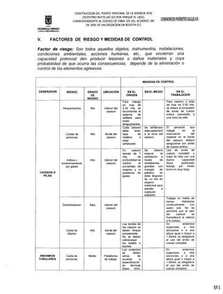 CONSTRUCOON DEL PUENTE PEATONAL DE LA AVENIDA JOS E
CELESTINO MUTIS (AC 63) POR PARQUE EL LAGO,
CORRESPONDIENTE AL CODIGO DE OBRA 334 DEL ACUERDO 180
DE 2005 DE VALORlZAOON EN BOGOTA D.CIns1¡Mo
DESARROLLO URBANO
;':ÜªUliA't_~iNt~lX~ZM
v. FACTORES DE RIESGO Y MEDIDAS DE CONTROL
Factor de riesgo: Son todos aquellos objetos, instrumentos, instalaciones,
condiciones ambientales, acciones humanas, etc., que encierran una
capacidad potencial den producir lesiones o daños materiales y cuya
probabilidad de que ocurra las consecuencias, depende de la eliminación o
control de los elementos agresivos.
En andamios
superiores a tres
secciones o a una
altura igual o mayor a
1.50mts, es obligatorio
el uso del arnés de
cuerpo completo.
MEDIDAS DE CONTROL
GENERADOR RIESGO EN EL
ORIGEN
EN EL MEDIO EN EL
TRABAJADOR
CAISSON O
PILAS
Atrapamientos
Caídas de
personas
Asfixia o
envenenamiento
por gases
GRADO UBICACION
DE
RIESGO
Alto
Alto
Alto
Interior del
caisson
Para trabajo
en mas de
2.50 mts, se
recomienda el
sistema de
anillado para
evitar
atrapamientos.
Para caisson o pilas
de mas de 2.50 mts,
se dotara al excavador
de arnés de cuerpo
entero conectado a
una línea de vida.
Borde del
caisson
Cada caisson
debe tener
tapa de
madera o
estar
señalizado.
Se señalizara
adecuadament
e la zona del
caisson.
El personal que
trabaje en la
evacuación del
material en el borde
del caisson, deberá
asegurarse con arnés
de cuerpo entero.
Interior del
caisson
En caisson
demás de 7
mts, de
profundidad se
medirá el
porcentaje de
oxigeno y la
presencia de
gases.
Se deberá
mejorar la
ventilación a
través de
ventiladores
grandes con
mangas de
plástico, se
debe disponer
de un kid de
oxigeno
medicinal para
atender a
cualquier
asfixiado.
Uso de arnés de
cuerpo completo y
línea de vida con una
buena capacidad
física (pulmonar)
trabajo por medio
turno no muy largo.
Deshidratación
Caída de
objetos
ANDAMIOS
TUBULARES
Caída de
personas
Medio
Bajo
Alto
Interior del
caisson
Trabajo en medio de
turnos. Hidratarse
continuamente con
suero oral. No se
permitirá que al salir
del caisson se
humedezca la cabeza
o el cuerpo.
En andamios
superiores a tres
secciones o a una
altura igual o mayor a
1.50mts, es obligatorio
el uso del arnés de
cuerpo completo.
Los bordes de
los caisson se
Borde del deben limpiar
caisson previamente.
No se deben
sobrecargar
los baldes o
baches.
Plataforma
de trabajo
Los andamios
se deben
armar de
acuerdo a
especificacion
es técnicas
(base, torre,
:t~'
 
