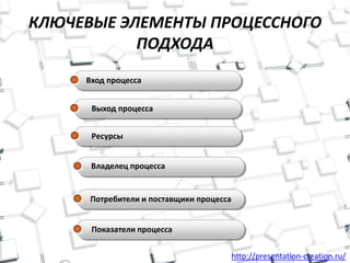 http://presentation-creation.ru/
КЛЮЧЕВЫЕ ЭЛЕМЕНТЫ ПРОЦЕССНОГО
ПОДХОДА
Вход процесса
Выход процесса
Ресурсы
Владелец процесса
Потребители и поставщики процесса
Показатели процесса
 
