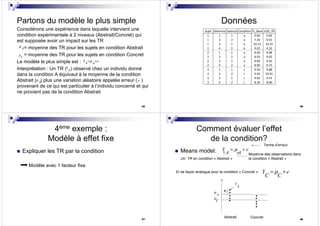 45
Partons du modèle le plus simple
Considérons une expérience dans laquelle intervient une
condition expérimentale à 2 niveaux (Abstrait/Concret) qui
est supposée avoir un impact sur les TR
= moyenne des TR pour les sujets en condition Abstrait
= moyenne des TR pour les sujets en condition Concret
Le modèle le plus simple est :
Interprétation : Un TR ( ) observé chez un individu donné
dans la condition A équivaut à la moyenne de la condition
Abstrait ( ) plus une variation aléatoire appelée erreur ( )
provenant de ce qui est particulier à l’individu concerné et qui
ne provient pas de la condition Abstrait
C
µ
A
µ
Y e
A A
µ= +
Y
A
A
µ e
46
Données
Sujet Dilemme Valence Condition TL_Base LOG_TR
1 1 1 a 9.00 9.04
1 2 2 a 7.20 8.55
1 3 1 a 20.12 10.25
1 4 2 a 9.02 9.32
2 1 1 a 8.00 8.98
2 2 2 a 8.50 9.02
2 3 1 a 9.00 9.26
2 4 2 a 8.90 9.75
3 1 1 c 9.50 9.88
3 2 2 c 9.56 10.01
3 3 1 c 9.02 9.14
3 4 2 c 8.30 8.99
47
4ème exemple :
Modèle à effet fixe
Expliquer les TR par la condition
Modèle avec 1 facteur fixe
48
Comment évaluer l’effet
de la condition?
Means model: Y e
A A
µ= +
Un TR en condition « Abstrait »
Moyenne des observations dans
la condition « Abstrait »
Terme d’erreur
A
µ
Abstrait Concret
C
µ
Y
A
e
Y e
C C
µ= +Et de façon analogue pour la condition « Concret »:
 