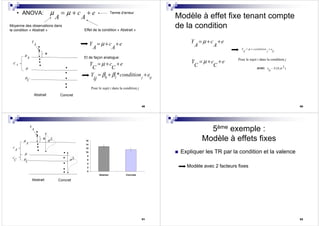 49
• ANOVA: c e
A A
µ µ= + +
Effet de la condition « Abstrait »
Terme d’erreur
Y c e
A A
µ= + +
Moyenne des observations dans
la condition « Abstrait »
Y c e
C C
µ= + +
Et de façon analogue:
0 1
* j ij
Y condition e
ij
β β= + +
Pour le sujet i dans la condition j
Abstrait Concret
µ
Y
A
e
A
µ
C
µ
Ac
50
Modèle à effet fixe tenant compte
de la condition
2~ (0, )e N
ij
σ
Y condition e
ij j ij
µ= + +
Y c e
A A
µ= + +
Y c e
C C
µ= + +
avec
Pour le sujet i dans la condition j
51
0
2
4
6
8
10
12
14
16
Abstract Concrete
c
A
Abstrait Concret
Y
A
e
c
C
µ
A
µ
C
µ
2σ
2σ
52
5ème exemple :
Modèle à effets fixes
Expliquer les TR par la condition et la valence
Modèle avec 2 facteurs fixes
 