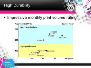 High Durability


• Impressive monthly print volume rating!
         Recommended PV (K)                                     Source: Caslon

               Heavy production
         300
                                                    DC8000

                                                C7000VP
                                                             Pro C900
         200                      DC6060


               Light-production

         100                      Aficio5560 BizC6500
                          BizC500
                        DC2045    CLC5100

           0             40                60         80          100 (ppm)

Lanier
 