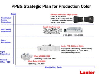 PPBG Strategic Plan for Production Color
               Speed                                InfoPrint 5000 Color Inkjet System
                                                    •209.9 ft. per minute
 Continuous                                         •916 8.5” x 11” Imp. Per Min.
 Forms                                              • Simplex & Tandem Models
 Production                                         •19.96” Print Width

                                          Kodak NexPress Line
 Ultra Heavy                              •“Big Iron” Digital Press
 Production                               •Up to 2.2 M Duty Cycle
                                          • Very High Reliability
                                                                      2100, 2100+, 2500, S3000


Heavy
Production

                                                                 Lanier PRO C900 and C900s
                                                                 •Disruptive Affordability & Productivity
                                                                 •400k Duty Cycle /170 - 240k RMV
Light                                                            •High Reliability / TCRU
Production
                              Aficio MP6000 / 7500
                              •300k Duty Cycle / 50K RMV
General
                       Aficio Color 3260/5560
Office / B2C
                       •150k Duty / 30k RMV

                                              Monthly Duty Cycle
      Lanier


                                                                                          Lanier
 
