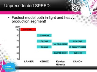 Unprecedented SPEED

  • Fastest model both in light and heavy
    production segment!
         ppm
          90   Pro C900


         80               DC8000AP


         70                DC7000                       i P C7000
                                     biz PRO C6500
         60                DC6060                    iP C6000VP/C6000


         50                          biz PRO C500        CLC5100


         40
               LANIER     XEROX        Konica           CANON
                                       Minolta
Lanier
 