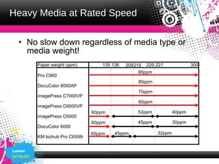 Heavy Media at Rated Speed

  • No slow down regardless of media type or
    media weight!
         Paper weight (gsm)         135 136   209 210   220 221             300
                                                   90ppm
         Pro C900
                                                   80ppm
         DocuColor 8000AP
                                                   70ppm
         imagePress C7000VP
                                                   60ppm
         imagePress C6000VP
                                60ppm              52ppm            40ppm
         imagePress C6000
                                60ppm              45ppm            30ppm
         DocuColor 6000
                                65ppm    45ppm              32ppm
         KM bizhub Pro C6500
                           *1




Lanier
 