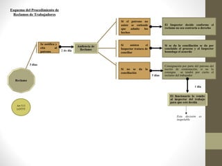 Esquema del Procedimiento de
Reclamos de Trabajadores
3 días
Art 513
LOTTT
Se notifica y
cita al
patrono
Si el patrono no
asiste se entiende
que admite los
hechos
5 días
1 día
2 do día
El Inspector decide conforme el
reclamo no sea contraria a derecho
Consignación por parte del patrono del
escrito de contestación; si no lo
consigna se tendrá por cierto el
reclamo del trabajador
Si asisten el
Inspector tratara de
conciliar
Si se da la conciliación se da por
concluido el proceso y el Inspector
homologa el acuerdo
Si no se da la
conciliación
Esta decisión es
inapelable
 