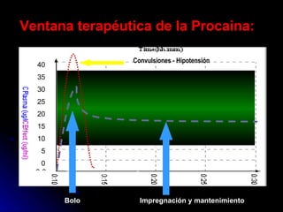 Ventana terapéutica de la Procaina: Convulsiones - Hipotensión Bolo Impregnación y mantenimiento 40  35 30 25 20 15 10 5 0 