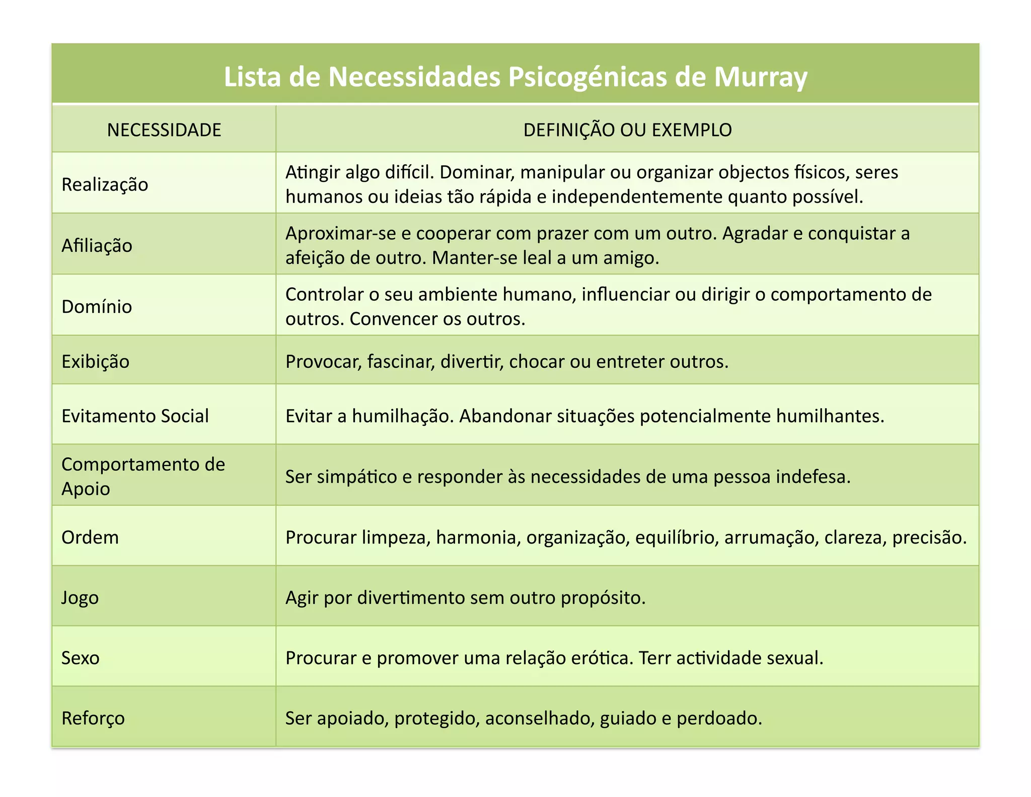 Lista	
  de	
  Necessidades	
  Psicogénicas	
  de	
  Murray	
  
           NECESSIDADE	
                                                  DEFINIÇÃO	
  OU	
  EXEMPLO	
  

                                 A+ngir	
  algo	
  diScil.	
  Dominar,	
  manipular	
  ou	
  organizar	
  objectos	
  Ssicos,	
  seres	
  
Realização	
  
                                 humanos	
  ou	
  ideias	
  tão	
  rápida	
  e	
  independentemente	
  quanto	
  possível.	
  
                                 Aproximar-­‐se	
  e	
  cooperar	
  com	
  prazer	
  com	
  um	
  outro.	
  Agradar	
  e	
  conquistar	
  a	
  
Aﬁliação	
  
                                 afeição	
  de	
  outro.	
  Manter-­‐se	
  leal	
  a	
  um	
  amigo.	
  
                                 Controlar	
  o	
  seu	
  ambiente	
  humano,	
  inﬂuenciar	
  ou	
  dirigir	
  o	
  comportamento	
  de	
  
Domínio	
  
                                 outros.	
  Convencer	
  os	
  outros.	
  

Exibição	
                       Provocar,	
  fascinar,	
  diver+r,	
  chocar	
  ou	
  entreter	
  outros.	
  

Evitamento	
  Social	
           Evitar	
  a	
  humilhação.	
  Abandonar	
  situações	
  potencialmente	
  humilhantes.	
  

Comportamento	
  de	
  
                                 Ser	
  simpá+co	
  e	
  responder	
  às	
  necessidades	
  de	
  uma	
  pessoa	
  indefesa.	
  
Apoio	
  

Ordem	
                          Procurar	
  limpeza,	
  harmonia,	
  organização,	
  equilíbrio,	
  arrumação,	
  clareza,	
  precisão.	
  

Jogo	
                           Agir	
  por	
  diver+mento	
  sem	
  outro	
  propósito.	
  

Sexo	
                           Procurar	
  e	
  promover	
  uma	
  relação	
  eró+ca.	
  Terr	
  ac+vidade	
  sexual.	
  

Reforço	
                        Ser	
  apoiado,	
  protegido,	
  aconselhado,	
  guiado	
  e	
  perdoado.	
  
 