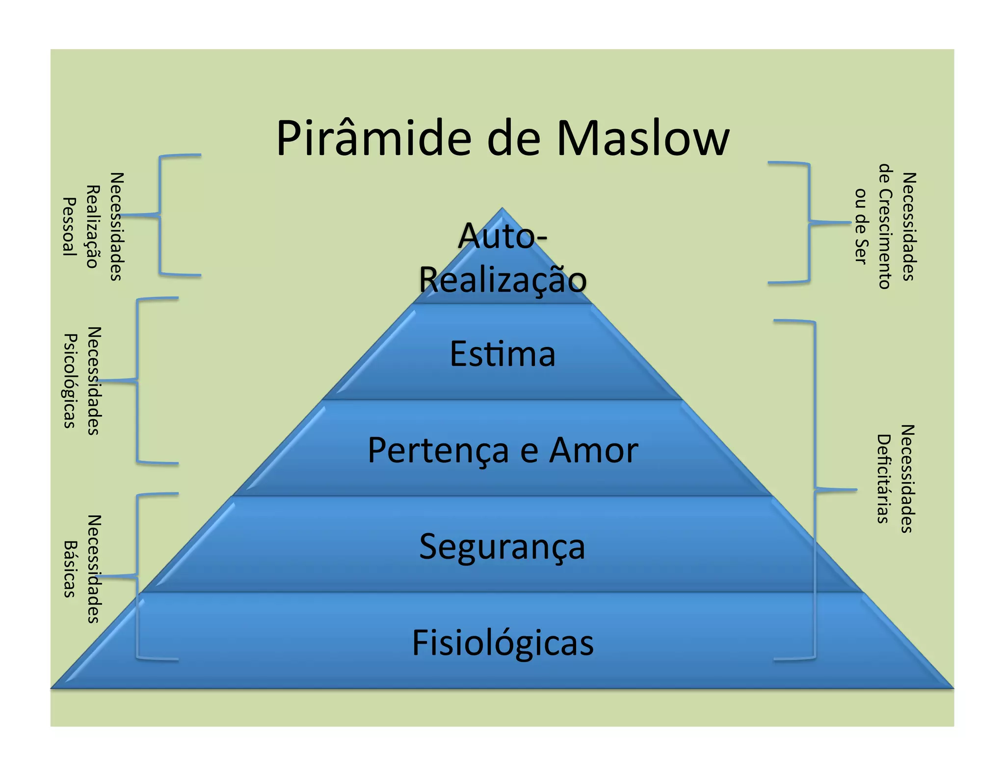 Necessidades	
                           Necessidades	
  
                         de	
  Crescimento	
                        Deﬁcitárias	
  
                               ou	
  de	
  Ser	
  
Pirâmide	
  de	
  Maslow	
  




                                                                   Pertença	
  e	
  Amor	
  



                                                                                                               Fisiológicas	
  
                                    Realização	
  




                                                                                               Segurança	
  
                                                     Es+ma	
  
                                      Auto-­‐
                               Necessidades	
  
                                Realização	
         Necessidades	
                            Necessidades	
  
                                 Pessoal	
            Psicológicas	
                             Básicas	
  
 