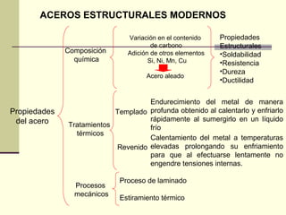 ACEROS ESTRUCTURALES MODERNOS
Propiedades
del acero
Composición
química
Variación en el contenido
de carbono
Adición de otros elementos
Si, Ni, Mn, Cu
Acero aleado
Propiedades
Estructurales
•Soldabilidad
•Resistencia
•Dureza
•Ductilidad
Tratamientos
térmicos
Templado
Revenido
Endurecimiento del metal de manera
profunda obtenido al calentarlo y enfriarlo
rápidamente al sumergirlo en un líquido
frío
Calentamiento del metal a temperaturas
elevadas prolongando su enfriamiento
para que al efectuarse lentamente no
engendre tensiones internas.
Procesos
mecánicos
Proceso de laminado
Estiramiento térmico
 