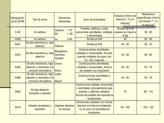 Designación
de la ASTM
Tipo de acero
Elementos
resistentes
Usos recomendados
Esfuerzo mínimo de
fluencia *, Fy en
klb/pulg2
Resistencia
especificada mínima
a la tensión **. Fu
en klb/pulg2
A 36 Al carbono
Carbono 1.70
Mn 1 .65
Puentes, edificios y otras
estructuras atornilladas, soldadas
o remachadas
36 pero 32 si el
espesor es mayor a
8 plg
50 - 80
A529 Al carbono Cu 0.60 Similar al A36 42 60 - 85
A441
De alta resistencia y baja
aleación Carbono
Similar al A36 40 - 50 60 - 70
A572
De alta resistencia y baja
aleación
Manganeso
Columbio
Vanadio
Construcciones atornilladas,
soldadas o remachadas. No para
puentes soldados de acero con
Fy= 55 o mayores
42 - 65 60 - 80
A242
De alta resistencia, baja
aleación y resistente a la
corrosión atmosférica
Cromo
.
Silicio
Construcciones atornilladas,
soldadas o remachadas, técnica
de soldado muy importante
42 - 50 63 - 70
A588
De alta resistencia, baja
aleación y resistente a la
corrosión atmosférica
Cobre
.
Niquel
Construcciones atornilladas y
remachadas.
42 - 50 63 - 70
A852
De baja aleación,
templado y revenido
Construcción soldada, remachada
o atornillada; principalmente para
puentes y edificios soldados.
Técnica de soldado de importancia
fundamental.
70 90 - 110
A514
Aleados templados y
revenidos
Agentes aleantes
en exceso
Estructuras soldadas con mucha
atención a la técnica empleada;
no se use si la ductilidad es
importante.
90 - 100 100 - 130
 