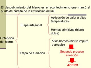 El descubrimiento del hierro es el acontecimiento que marcó el
punto de partida de la civilización actual.
Obtención
del hierro
Etapa artesanal
Aplicación de calor a altas
temperaturas
Hornos primitivos (hierro
dulce)
Etapa de fundición
Altos hornos (hierro impuro
o arrabio)
Segundo proceso
afinación
ACERO
 