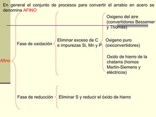 En general el conjunto de procesos para convertir el arrabio en acero se
denomina AFINO
Afino
Fase de oxidación
Fase de reducción
Eliminar exceso de C
e impurezas Si, Mn y P
Oxigeno del aire
(convertidores Bessemer
y Thomas)
Oxigeno puro
(oxiconvertidores)
Oxido de hierro de la
chatarra (hornos
Martin-Siemens y
eléctricos)
Eliminar S y reducir el óxido de hierro
 