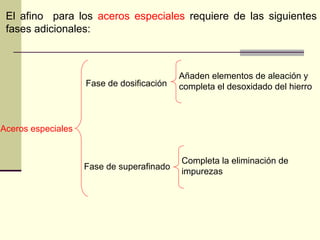 El afino para los aceros especiales requiere de las siguientes
fases adicionales:
Aceros especiales
Fase de dosificación
Fase de superafinado
Añaden elementos de aleación y
completa el desoxidado del hierro
Completa la eliminación de
impurezas
 