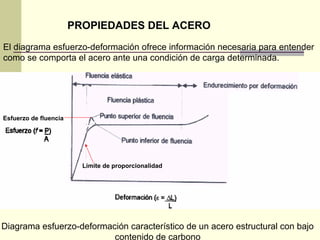 PROPIEDADES DEL ACERO
El diagrama esfuerzo-deformación ofrece información necesaria para entender
como se comporta el acero ante una condición de carga determinada.
Límite de proporcionalidad
Esfuerzo de fluencia
Diagrama esfuerzo-deformación característico de un acero estructural con bajo
contenido de carbono
 