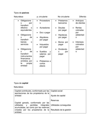 Tipos de pasivos
Naturaleza p. circulante No circulante Diferido
• Obligacione
s por
transferir
efectivo o
equivalentes
• Obligacione
s de
transferir
bienes o
servicios
• Obligacione
s de
transferir
instrumentos
financieros
emitidos por
la propia
entidad
• Proveedore
s
• Acreedores
• Doc x pagar
• Alquileres
por pagar
• Impuestos
por pagar
• Sueldos y
salarios por
pagar
• Préstamos a
cortos
plazos
• Préstamos
bancarios
• Deudas
por pagar
• Hipotecas
por pagar
• Bonos por
pagar
• Dividendo
s por
pagar
• Anticipos
de clientes
• Rentas
cobradas
por
adelantad
o
• Intereses
cobrados
por
adelantad
o
Tipos de capital
Naturaleza
Capital contribuido, conformado por las
aportaciones de los propietarios de la
entidad
Capital ganado, conformado por las
utilidades y perdidas integrales
acumuladas, así como por las reservas
creadas por los propietarios de la
entidad.
Capital social
Ajuste de capital
Reservas
Utilidades conseguidas
Resultado de la gestión
 