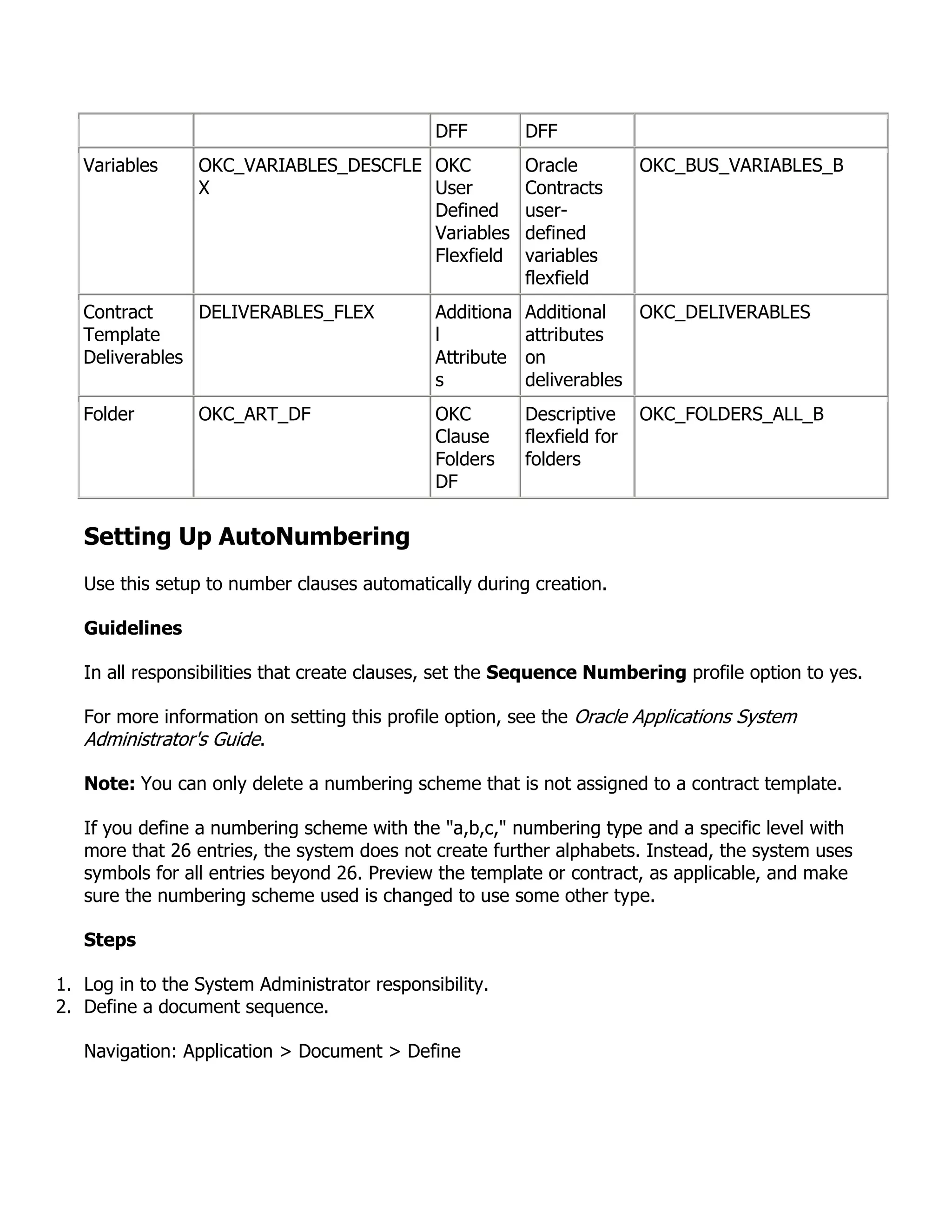 DFF         DFF
   Variables     OKC_VARIABLES_DESCFLE OKC                Oracle          OKC_BUS_VARIABLES_B
                 X                     User               Contracts
                                       Defined            user-
                                       Variables          defined
                                       Flexfield          variables
                                                          flexfield
   Contract     DELIVERABLES_FLEX             Additiona   Additional   OKC_DELIVERABLES
   Template                                   l           attributes
   Deliverables                               Attribute   on
                                              s           deliverables
   Folder        OKC_ART_DF                   OKC         Descriptive     OKC_FOLDERS_ALL_B
                                              Clause      flexfield for
                                              Folders     folders
                                              DF


   Setting Up AutoNumbering
   Use this setup to number clauses automatically during creation.

   Guidelines

   In all responsibilities that create clauses, set the Sequence Numbering profile option to yes.

   For more information on setting this profile option, see the Oracle Applications System
   Administrator's Guide.

   Note: You can only delete a numbering scheme that is not assigned to a contract template.

   If you define a numbering scheme with the "a,b,c," numbering type and a specific level with
   more that 26 entries, the system does not create further alphabets. Instead, the system uses
   symbols for all entries beyond 26. Preview the template or contract, as applicable, and make
   sure the numbering scheme used is changed to use some other type.

   Steps

1. Log in to the System Administrator responsibility.
2. Define a document sequence.

   Navigation: Application > Document > Define
 
