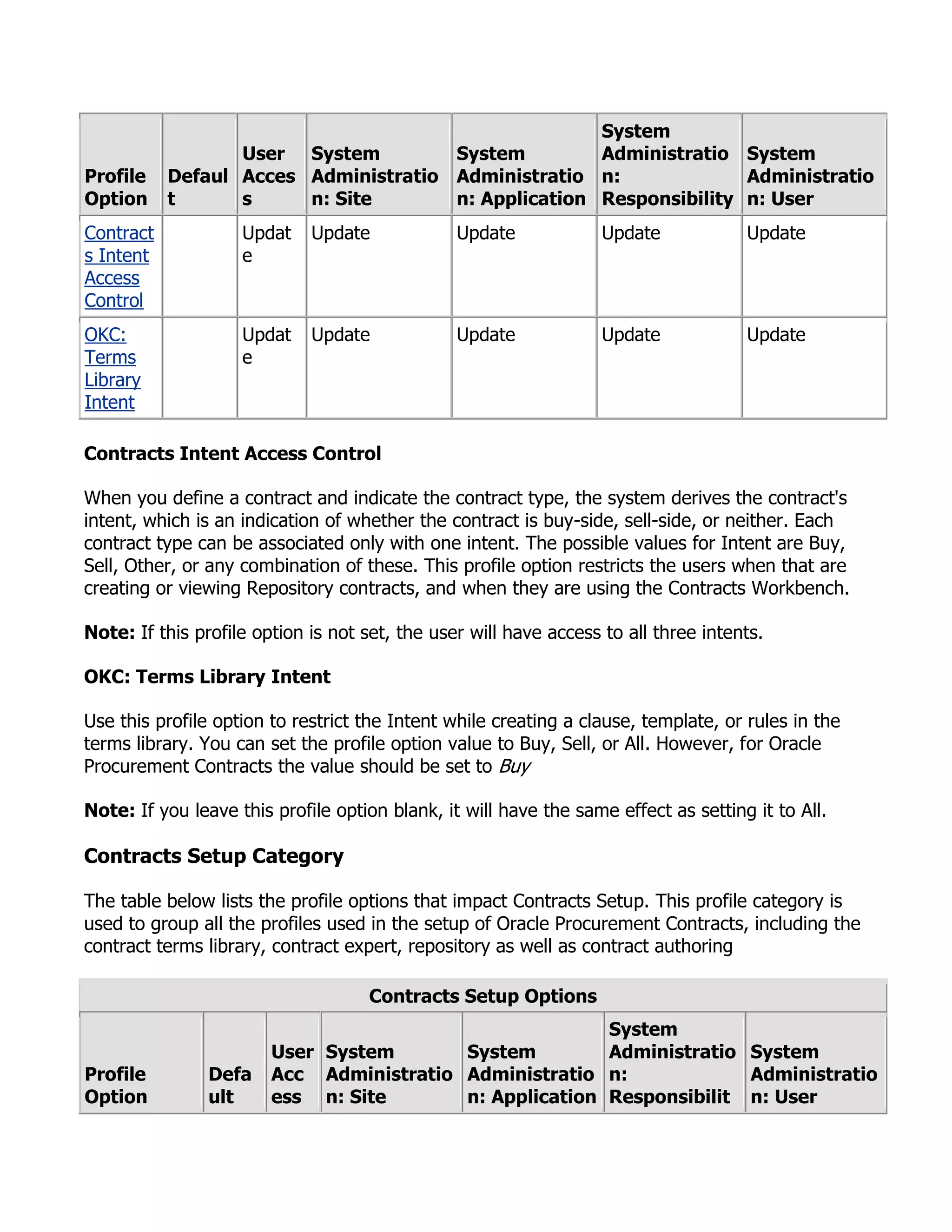 System
                  User System         System         Administratio System
Profile    Defaul Acces Administratio Administratio n:              Administratio
Option     t      s     n: Site       n: Application Responsibility n: User
Contract            Updat    Update             Update             Update            Update
s Intent            e
Access
Control
OKC:                Updat    Update             Update             Update            Update
Terms               e
Library
Intent

Contracts Intent Access Control

When you define a contract and indicate the contract type, the system derives the contract's
intent, which is an indication of whether the contract is buy-side, sell-side, or neither. Each
contract type can be associated only with one intent. The possible values for Intent are Buy,
Sell, Other, or any combination of these. This profile option restricts the users when that are
creating or viewing Repository contracts, and when they are using the Contracts Workbench.

Note: If this profile option is not set, the user will have access to all three intents.

OKC: Terms Library Intent

Use this profile option to restrict the Intent while creating a clause, template, or rules in the
terms library. You can set the profile option value to Buy, Sell, or All. However, for Oracle
Procurement Contracts the value should be set to Buy

Note: If you leave this profile option blank, it will have the same effect as setting it to All.

Contracts Setup Category

The table below lists the profile options that impact Contracts Setup. This profile category is
used to group all the profiles used in the setup of Oracle Procurement Contracts, including the
contract terms library, contract expert, repository as well as contract authoring

                                    Contracts Setup Options
                                                         System
                        User System       System         Administratio System
Profile         Defa    Acc Administratio Administratio n:             Administratio
Option          ult     ess n: Site       n: Application Responsibilit n: User
 