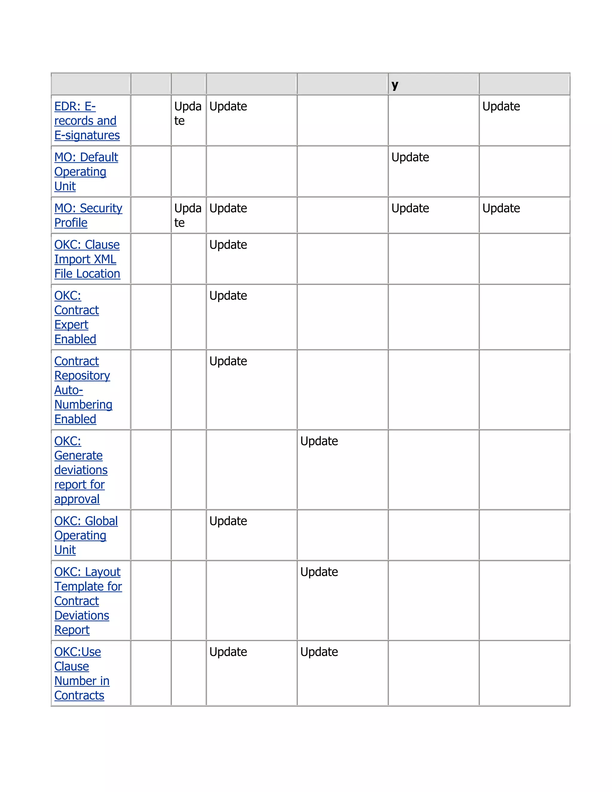 y
EDR: E-         Upda Update                     Update
records and     te
E-signatures
MO: Default                            Update
Operating
Unit
MO: Security    Upda Update            Update   Update
Profile         te
OKC: Clause          Update
Import XML
File Location
OKC:                 Update
Contract
Expert
Enabled
Contract             Update
Repository
Auto-
Numbering
Enabled
OKC:                          Update
Generate
deviations
report for
approval
OKC: Global          Update
Operating
Unit
OKC: Layout                   Update
Template for
Contract
Deviations
Report
OKC:Use              Update   Update
Clause
Number in
Contracts
 