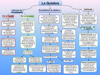 La Quiebra
Clasificación de
la Quiebra
Definición
Quiebra Fortuita: es la
que proviene de casos
fortuitos o de fuerza
mayo...