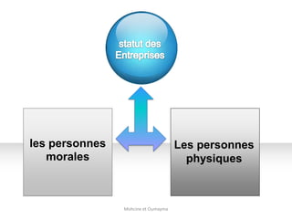 les personnes
morales
Les personnes
physiques
Mohcine et Oumayma
 