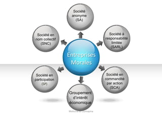 Entreprises
Morales
Société en
participation
(SP)
Société en
nom collectif
(SNC)
Société
anonyme
(SA)
Société à
responsabilité
limitée
(SARL)
Mohcine et Oumayma
Société en
commandité
par action
(SCA)
Groupement
d’intérêt
économique
 