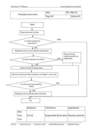 Qualiticiens 3ème
Milinaire Projet d’application de la qualité
ENCGT LAKHAL Kamal LAGOUIT Ayoub BENDAHMANE Bahae JABRANE Fatima
Procédure réservation
Date PR. ORG.02
Page 4/4 Edition 01
Rédacteur Vérificateur Approbateur
Date
Titre R.A.Q Responsable Réservation Directeur générale
Visa
Début
Réservation par le client
Le client confirme la
reservation ?
Préparation de la ou les chambres demandées
Le client maintient son choix?
Signer la ficher le Réservation
Informe le client qu’il doit confirmer son départ 1 jour avant
Le client est d’accord quitter
l’hôtel
Fin
Préparation de la chambre dans une heure
Discussion des
options ajoutées ou
supprimées
non
oui
non
oui
oui
non
 