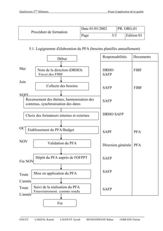 Qualiticiens 3ème
Milinaire Projet d’application de la qualité
ENCGT LAKHAL Kamal LAGOUIT Ayoub BENDAHMANE Bahae JABRANE Fatima
Procédure de formation
Date 01/01/2002 PR. ORG.01
Page 3/3 Edition 01
5.1. Logigramme d'élaboration du PFA (besoins planifiés annuellement)
Mai DRHO
Juin
SEPT
OCT
NOV
Fin NOV
Toute
L'année
Toute
L'année
Collecte des besoins
Recensement des thèmes, harmonisation des
contenus, synchronisation des dates
Etablissement du PFA/Budget
correspondant
Validation du PFA
Dépôt du PFA auprès de l'OFPPT
Mise en application du PFA
Fin
Responsabilités Documents
DRHO FIBF
SAFP
SAFP FIBF
SAFP
DRHO SAFP
SAPF PFA
Direction générale PFA
SAFP
SAFP
SAFP
Note de la direction (DRHO)
Envoi des FIBF
Choix des formateurs internes et externes
Suivi de la réalisation du PFA
Enregistrement, compte rendu
Début
 
