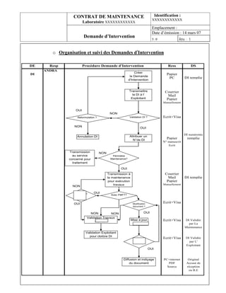 CONTRAT DE MAINTENANCE                                              Identification :
                                                                                 XXXXXXXXXXXX
                         Laboratoire XXXXXXXXXXXX
                                                                                 Emplacement :
                                                                                 Date d’émission : 14 mars 07
                         Demande d’Intervention
                                                                                 5 :9                 Rév. : 1


        o Organisation et suivi des Demandes d’Intervention

DE     Resp              Procédure Demande d'Intervention                                    Ress                DS
     ANDRA
                                                                  Créer
DI                                                                                          Papier
                                                              la Demande
                                                                                             PC          DI remplie
                                                             d'Intervention


                                                             Transmettre                   Courrier
                                                               la DI à l'                    Mail
                                                              Exploitant                    Papier
                                                                                          Manuellement


                   OUI
                                             NON
                    Reformulation ?                          Validation DI ?              Ecrit+Visa

                  NON
                                                                       OUI

                                                                                                         DI numérotée
                   Annulation DI                             Attribuer un
                                                               N°de DI
                                                                                            Papier         remplie
                                                                                          N° manuscrit
                                                                                             Ecrit

               Transmission           NON
                 au service                    Périmètre
               concerné pour                  Maintenance?
                 traitement

                                                     OUI
                                            Transmission à                                 Courrier
                                            la maintenance                                   Mail        DI remplie
                                             pour exécution                                 Papier
                                                travaux                                   Manuellement
                 NON

                  Validation    OUI
                                              Avec FMFT?
                   ANDRA


                 OUI                                            Modification
                                                                                          Ecrit+Visa
                                                                document ?


                             NON           NON                            OUI
                           Validation Travaux
                                                              Mise à jour                 Ecrit+Visa     DI Validée
                                SERMA
                                                               SERMA                                       par La
                                                                                                         Maintenance
                          Validation Exploitant
                            pour clotûre DI
                                                                Validation
                                                                                          Ecrit+Visa      DI Validée
                                                                 ANDRA                                      par L'
                                                                                                          Exploitant
                                                                               OUI


                                                       Diffusion et indiçage              PC+internet       Original
                                                           du document                       PDF           Accusé de
                                                                                            Source         réception
                                                                                                            ou B.E
 