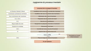 Logigramme du processus inventaire
Lancement de la compagne d’inventaire
Installation de la commission centrale des inventaires
Installation des sous commissions des inventaires
Préparation des documents de travail
Délimitation des zones d’inventaire
Réunions de sensibilisation
Rangement et préparation des biens à inventorier
Recensement des biens
Contrôle des travaux de prise d’inventaire
Injection des inventaires dans le SI
Prise en charge des écarts d’inventaire
Le Directeur Général / Gérant
Commission centrale des inventaires
S.C.I / D.F.C
Sous commissions des inventaires
S.C.I
Responsables des sites
Equipes de comptage
D.F.C
IT
D.F.C
Ecarts justifiés
Soumettre au Conseil
d’Administration
Fin de l’opération
OUI
NON
 