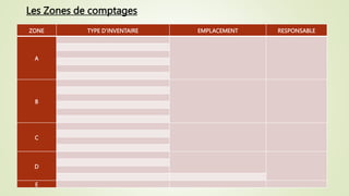Les Zones de comptages
ZONE
E
ZONE TYPE D'INVENTAIRE EMPLACEMENT RESPONSABLE
A
B
C
D
E
 