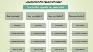 Organisation des équipes de travail
Commission centrale des inventaires
Sous commission 1
Superviseurs
1e Equipe de comptage
2e Equipe de comptage
Agent de saisie
Sous commission 2
Superviseurs
1e Equipe de comptage
2e Equipe de comptage
Agent de saisie
Sous commission 3
Superviseurs
1e Equipe de comptage
2e Equipe de comptage
Agent de saisie
Sous commission 4
Superviseurs
1e Equipe de comptage
2e Equipe de comptage
Agent de saisie
 