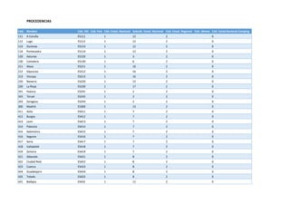 PROCEDENCIAS
Cód. Nombre Cód. ISO Cód. País Cód. Estad. Nacional Subcód. Estad. Nacional Cód. Estad. Regional Cód. Idioma Cód. Estad.Nacional Camping
111 A Coruña ES111 1 12 2 0
112 Lugo ES112 1 12 2 0
113 Ourense ES113 1 12 2 0
114 Pontevedra ES114 1 12 2 0
120 Asturias ES120 1 3 2 0
130 Cantabria ES130 1 6 2 0
211 Alava ES211 1 16 2 0
212 Gipuzcoa ES212 1 16 2 0
213 Vizcaya ES213 1 16 2 0
220 Navarra ES220 1 15 2 0
230 La Rioja ES230 1 17 2 0
241 Huesca ES241 1 2 2 0
242 Teruel ES242 1 2 2 0
243 Zaragoza ES243 1 2 2 0
300 Madrid ES300 1 13 2 0
411 Avila ES411 1 7 2 0
412 Burgos ES412 1 7 2 0
413 Leon ES413 1 7 2 0
414 Palencia ES414 1 7 2 0
415 Salamanca ES415 1 7 2 0
416 Segovia ES416 1 7 2 0
417 Soria ES417 1 7 2 0
418 Valladolid ES418 1 7 2 0
419 Zamora ES419 1 7 2 0
421 Albacete ES421 1 8 2 0
422 Ciudad Real ES422 1 8 2 0
423 Cuenca ES423 1 8 2 0
424 Guadalajara ES424 1 8 2 0
425 Toledo ES425 1 8 2 0
431 Badajoz ES431 1 11 2 0
 